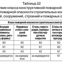 Класс пожарной опасности зданий и сооружений